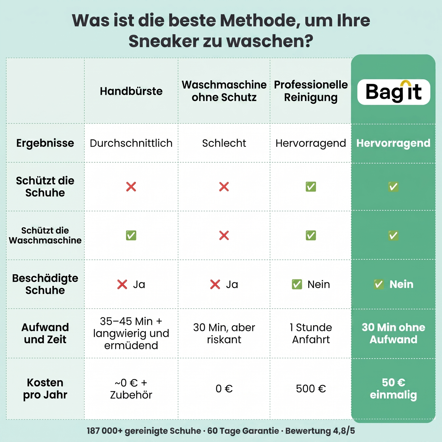BagIt - Waschbeutel für Schuhe